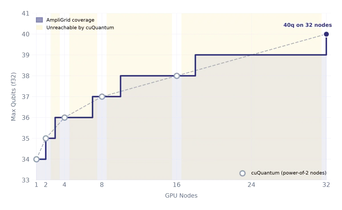 AmpliGrid distributed benchmark performance chart